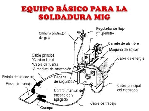 partes de un equipo de soldadura mig|Conceptos básicos de soldadura MIG: una guía para .